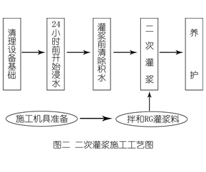 霞浦灌浆料施工工艺—文字完整版